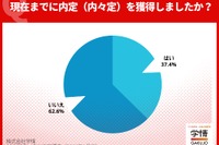 2027年卒内々定率、12月末で37.4%…同時期で過去最高値