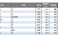 【大学ランキング】法学系1位は…学部系統別の実就職率