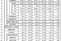 【高校受験2026】埼玉県進路希望調査（12/15時点）市立浦和2.35倍