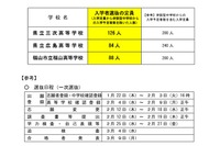 【高校受験2026】広島県併設型高校の定員確定…広島84人など