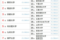大学人気ランキング2025年12月版…立命館抑え、同志社9位