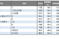 【大学ランキング】文・外国語系1位は…学部系統別の実就職率