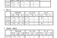 【高校受験2026】山形県公立高、前期（特色）選抜の志願状況…山形東（探究）5.75倍