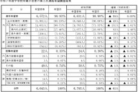 【高校受験2026】山梨県進路希望調査（第2次）甲府東（理数）1.53倍