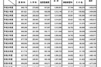 2025年度私立大学の初年度納付金、平均150万7,647円