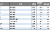 【大学ランキング】福祉系1位は…学部系統別の実就職率