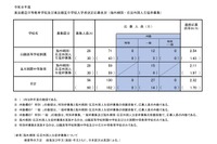 【中学受験2026】都立中高一貫校の応募状況（確定）帰国在京枠は白鷗2.54倍、立川国際2.11倍