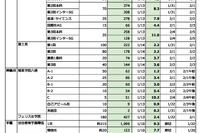 【中学受験2026】東京・神奈川・千葉の私立入試（1/14時点）出願倍率…渋幕9.3倍など