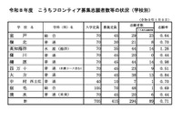【高校受験2026】高知県公立高、フロンティア志願状況…高知海洋1.26倍