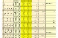 【高校受験2026】千葉県私立高の前期志願状況（1/13時点）昭和秀英15.93倍、渋幕15.11倍