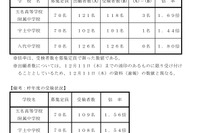 【中学受験2026】熊本県立中の受検倍率、八代1.80倍