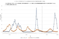 インフルエンザ感染者数7週ぶりに増加…全国平均10.54人