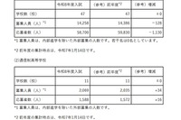 【高校受験2026】埼玉県私立高の応募状況（1/13時点）慶應志木5.46倍、早大本庄8.19倍