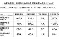 【中学受験2026】京都府公立中の受検倍率、西京2.89倍・洛北2.16倍など