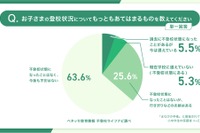 小中学生保護者の約4割「不登校の経験・兆候あり」ベネッセ調査