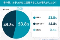 冬は子供の二度寝が増加、寒さ以外の体調面に注意