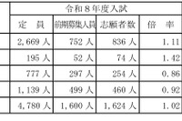 【高校受験2026】山梨県公立高前期選抜の倍率（確定）甲府南（理数）2.00倍