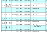 奈良県公立高、2026年度転学・編入学…全日制31校が募集