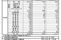 【高校受験2026】長崎県公立高、特別選抜の志願倍率…佐世保北3.1倍
