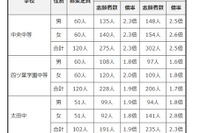 【中学受験2026】群馬県公立中高一貫校の志願状況…中央中等2.3倍