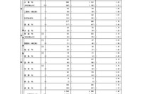 【高校受験2026】都立高入試の応募状況…国際バカロレア5.0倍