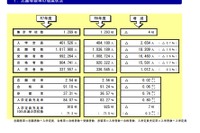私立高、25年度の定員充足率84.07％…前年度比0.8pt増