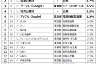 大学生の就職ランキング、2位「国家公務員」1位は？