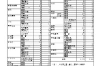 【高校受験2026】愛媛県立高、特色入学の志願状況…今治北（商業）4.14倍