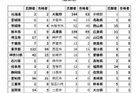 【中学受験2026】灘中地域別合格者、兵庫県65名・大阪府63名・東京都59名ほか