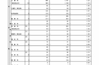 【高校受験2026】都立高、推薦選抜の応募状況2.19倍（1/21時点）…国際バカロレア5.0倍