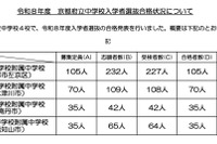 【中学受験2026】京都府公立中の実質倍率…西京2.89倍・洛北2.16倍など