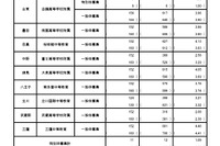 【中学受験2026】都立中高一貫校、一般枠の応募倍率（確定）三鷹4.48倍