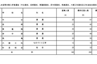 【高校受験2026】都立高、在京外国人選抜の応募倍率（確定）竹台3.05倍