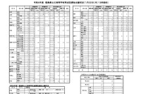 【高校受験2026】徳島県公立高、育成型選抜の志願倍率（確定）徳島北1.83倍