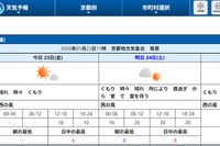 【共通テスト2026】追・再試験の天気、京都は雷を伴う雪の可能性も