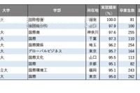 「国際系」1位は…学部系統別実就職率ランキング2025
