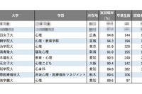 【大学ランキング】「心理系」1位は…学部系統別実就職率ランキング2025