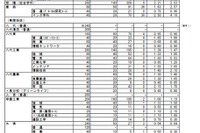 【高校受験2026】熊本県公立高、前期（特色）選抜の出願状況…第一・英語コース4.6倍