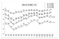 大学生の就職内定率（12/1現在）84.6％で前年同期超え…国公立が好調