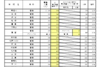 【高校受験2026】大阪府進路希望調査・倍率（1/16時点）茨木（文理）2.12倍