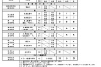 【高校受験2026】和歌山県立高、特色化選抜の出願状況（確定）和歌山0.78倍