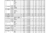 【高校受験2026】香川県公立高、推薦の確定出願状況…三木（文理）3.29倍
