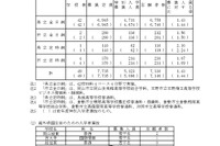 【高校受験2026】岡山県公立高、特別入学者選抜…志願倍率1.43倍
