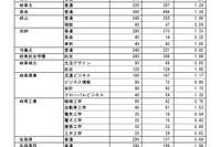 【高校受験2026】岐阜県の進路希望状況・倍率（1/26時点）岐阜1.28倍