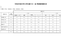 【共通テスト2026】追・再試験の受験状況…リスニングが最多