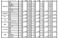 【高校受験2026】宮崎県公立高、推薦入学者選抜…宮崎大宮（文科情報）5.81倍