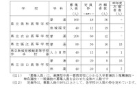 【高校受験2026】愛知県公立高、連携型選抜の志願状況（確定）美和（地域探究）1.58倍