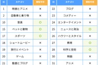 YouTube視聴をカテゴリ別に制御…ALSI、フィルタリング新機能