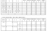 【高校受験2026】都立国際バカロレアコース、受検倍率4.9倍