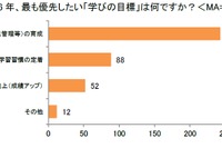 約7割の親「2026年は新しい学びを意識」非認知能力育成がトップに